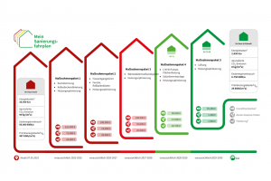 Beispiel eines individuellen Sanierungsfahplanes