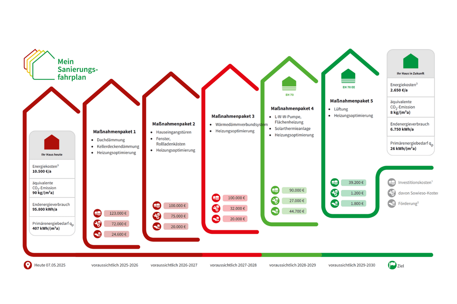 Beispiel eines individuellen Sanierungsfahplanes