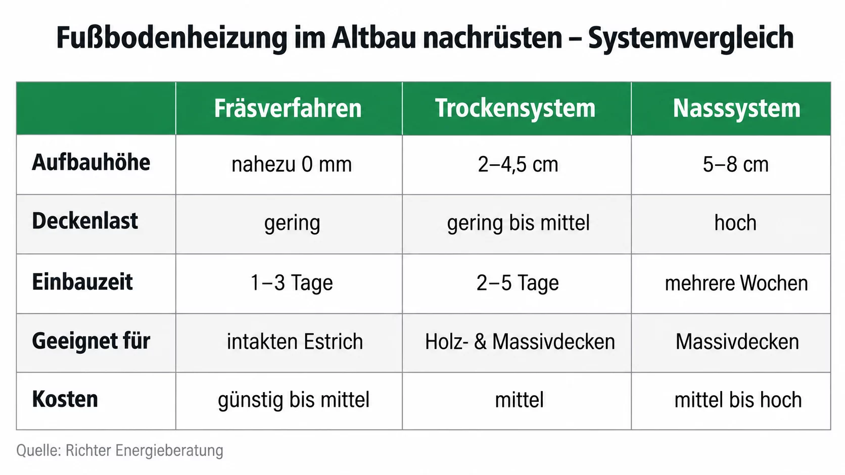 Systemvergleich Fußbodenheizung im Altbau nachrüsten: Fräsverfahren, Trockensystem und Nasssystem im Überblick