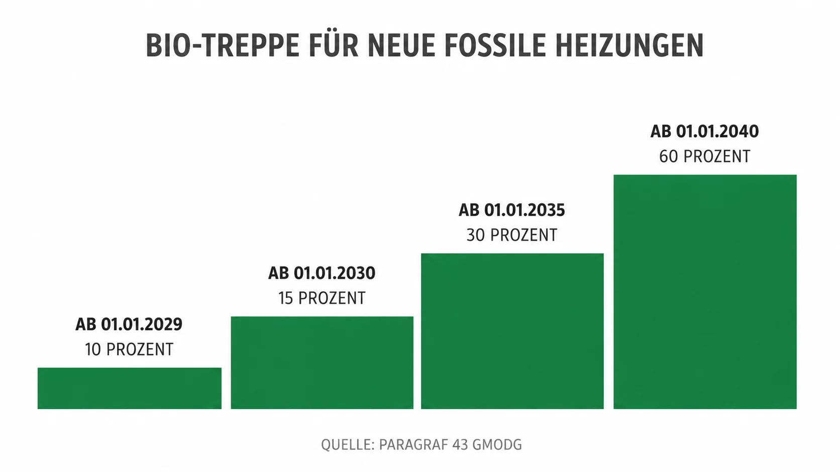 Infografik Bio-Treppe: steigender Anteil klimafreundlicher Brennstoffe für neue fossile Heizungen von 2029 bis 2040 – KI-generiertes Bild