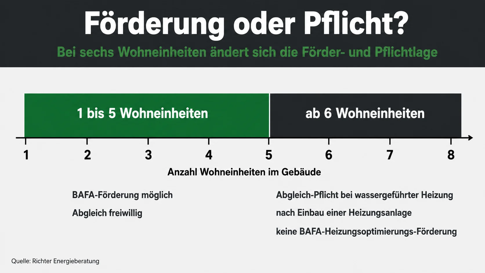 Förder- und Pflichtlage beim hydraulischen Abgleich ab sechs Wohneinheiten – KI-generiertes Bild