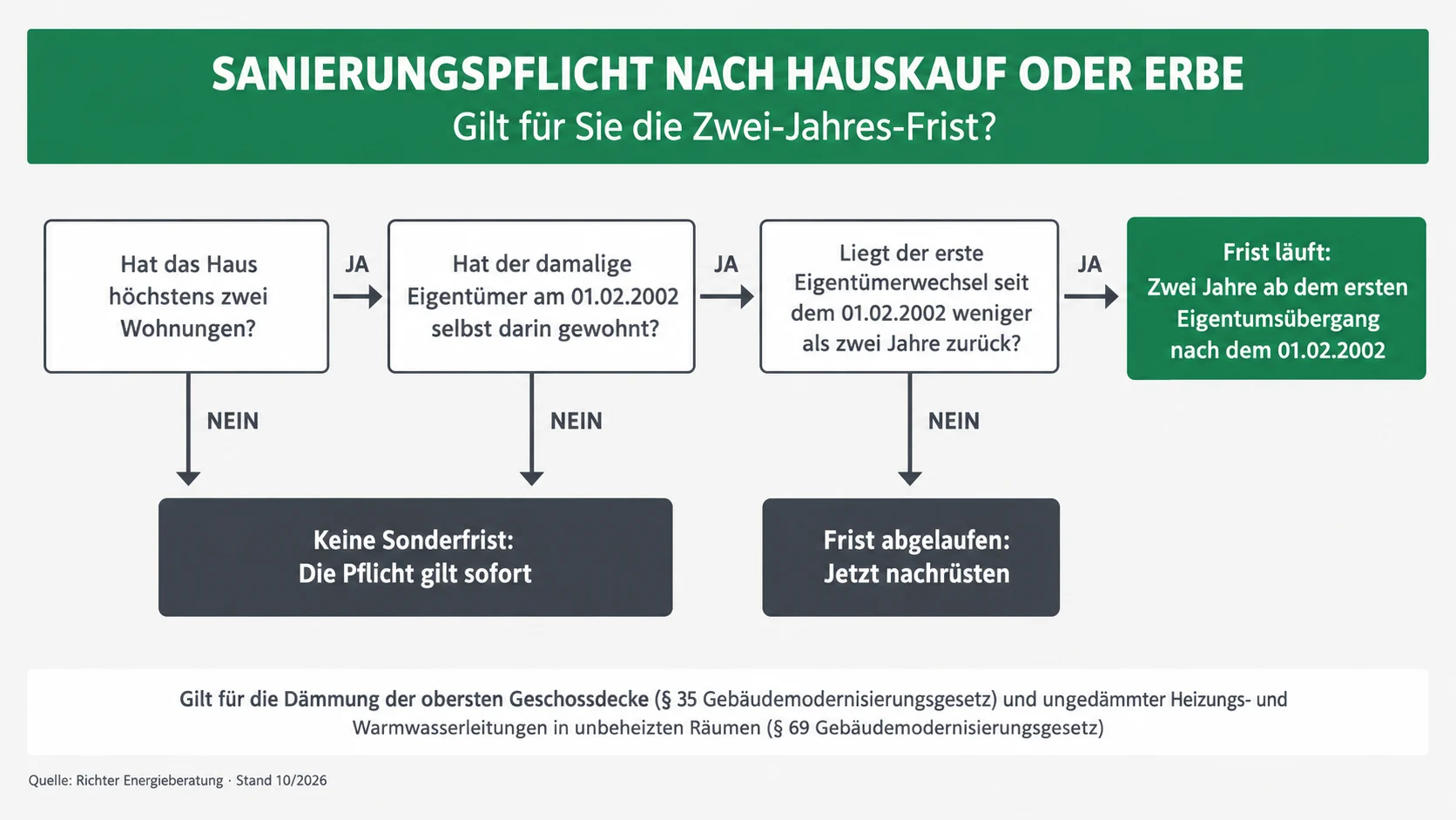 Entscheidungsweg mit drei Ja-Nein-Fragen zur Zwei-Jahres-Frist der Sanierungspflicht nach Hauskauf oder Erbe – KI-generiertes Bild