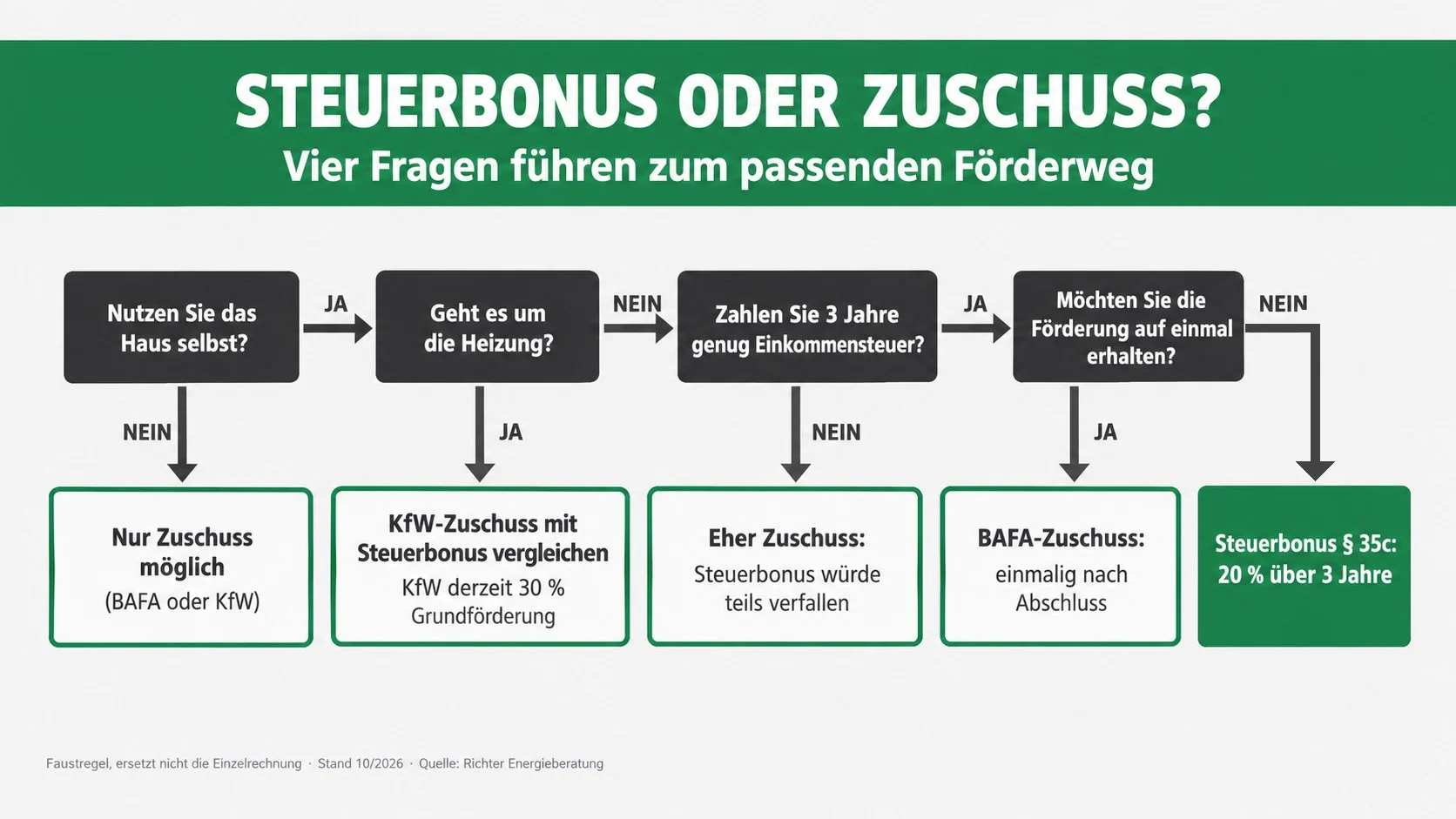 Entscheidungsbaum mit vier Fragen zur Wahl zwischen Steuerbonus und Zuschuss bei der energetischen Sanierung – KI-generiertes Bild
